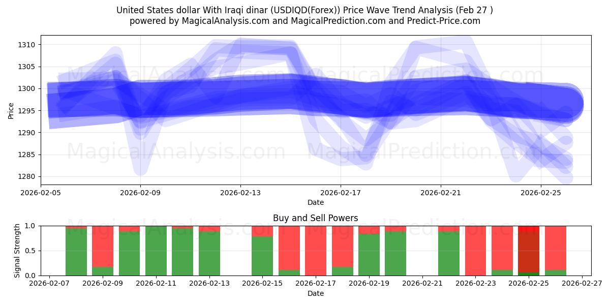  United States dollar With Iraqi dinar (USDIQD(Forex)) Support and Resistance area (26 Feb) 