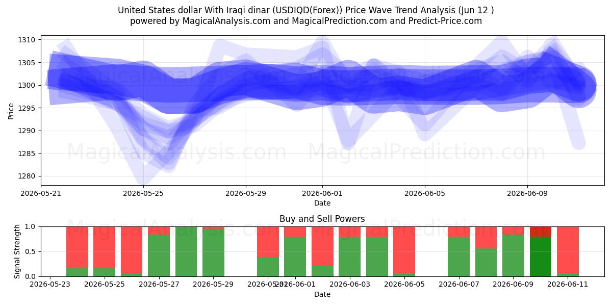  دلار آمریکا با دینار عراق (USDIQD(Forex)) Support and Resistance area (27 May) 