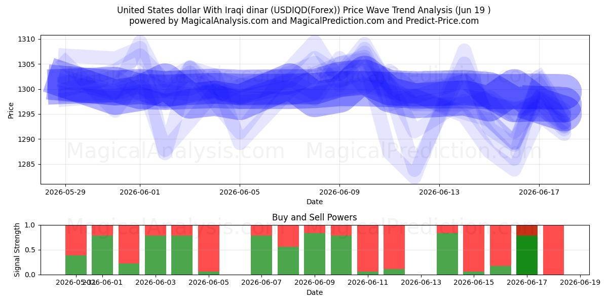  USA-dollar med irakisk dinar (USDIQD(Forex)) Support and Resistance area (18 Jun) 