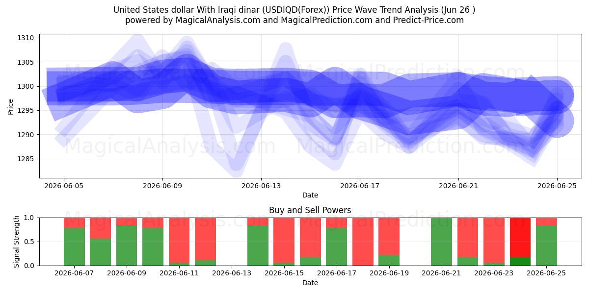  United States dollar With Iraqi dinar (USDIQD(Forex)) Support and Resistance area (25 Jun) 