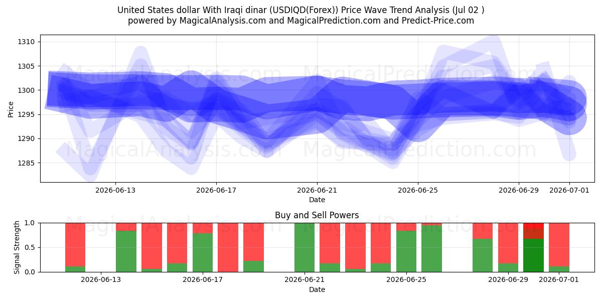  Dollaro degli Stati Uniti Con dinaro iracheno (USDIQD(Forex)) Support and Resistance area (30 Jun) 