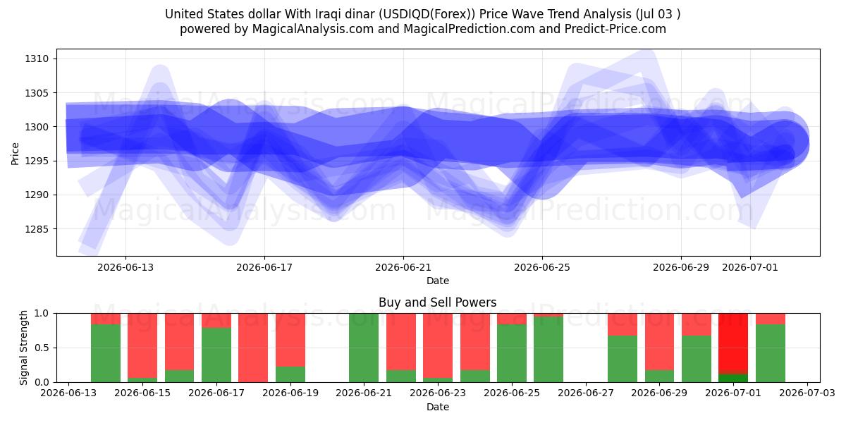  US-Dollar mit irakischem Dinar (USDIQD(Forex)) Support and Resistance area (02 Jul) 