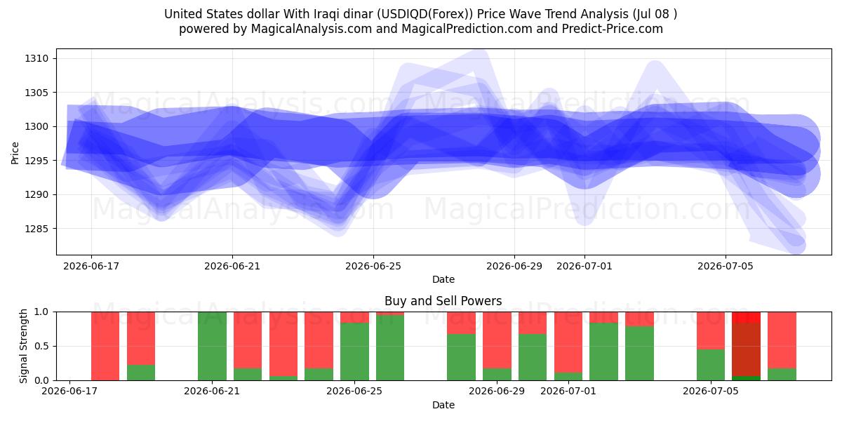 Dólar dos Estados Unidos Com dinar iraquiano (USDIQD(Forex)) Support and Resistance area (07 Jul) 