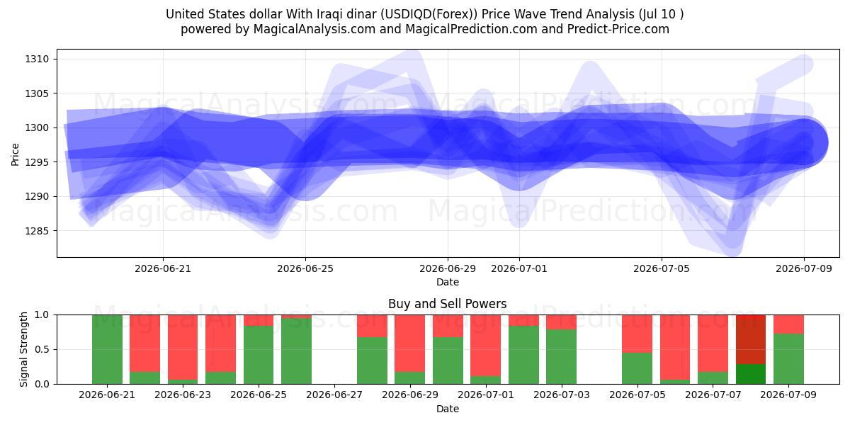  الدولار الأمريكي بالدينار العراقي (USDIQD(Forex)) Support and Resistance area (09 Jul) 