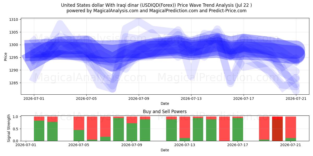  Dollaro degli Stati Uniti Con dinaro iracheno (USDIQD(Forex)) Support and Resistance area (21 Jul) 