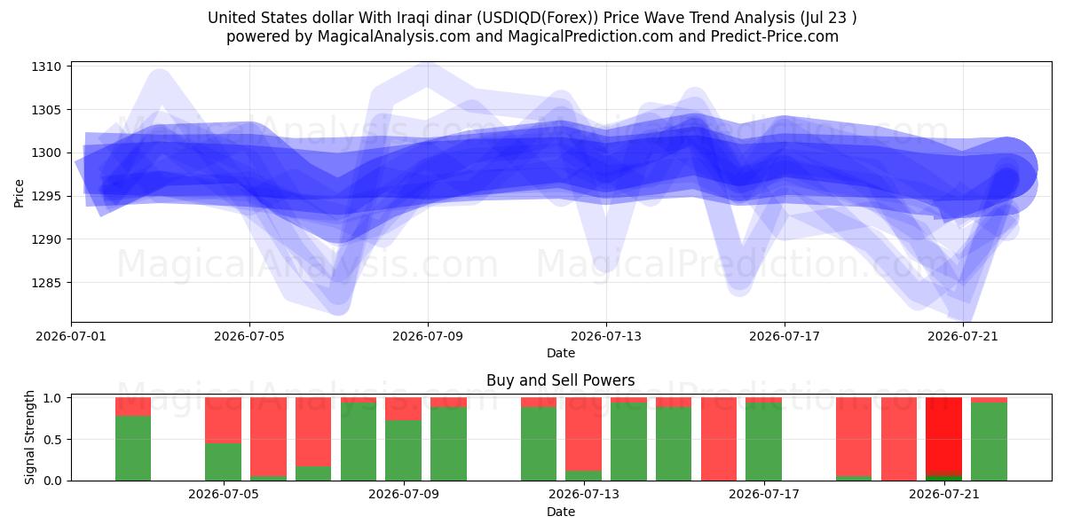  Доллар США к иракскому динару (USDIQD(Forex)) Support and Resistance area (22 Jul) 