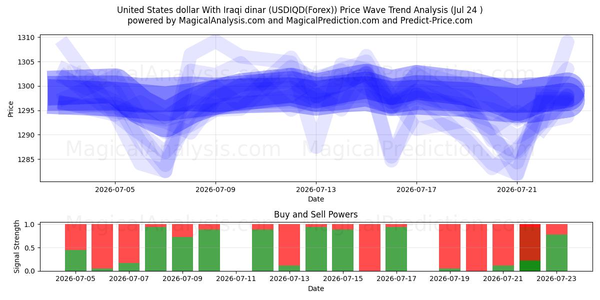  US-Dollar mit irakischem Dinar (USDIQD(Forex)) Support and Resistance area (23 Jul) 