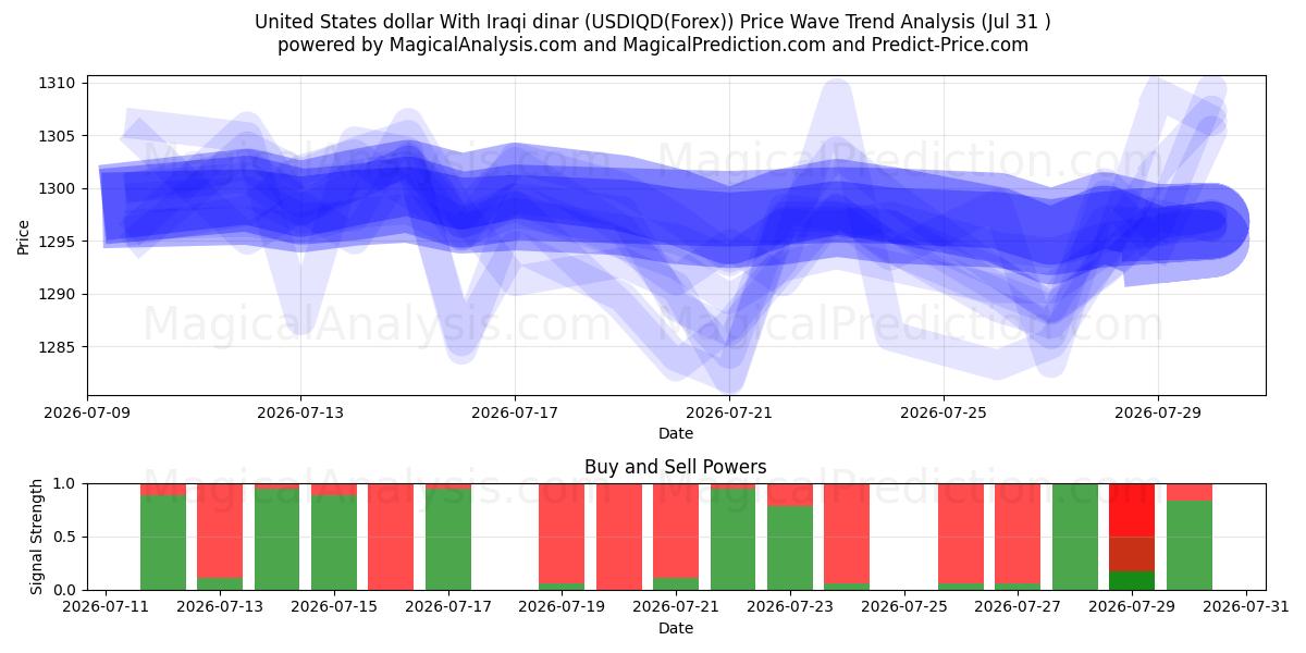  الدولار الأمريكي بالدينار العراقي (USDIQD(Forex)) Support and Resistance area (30 Jul) 