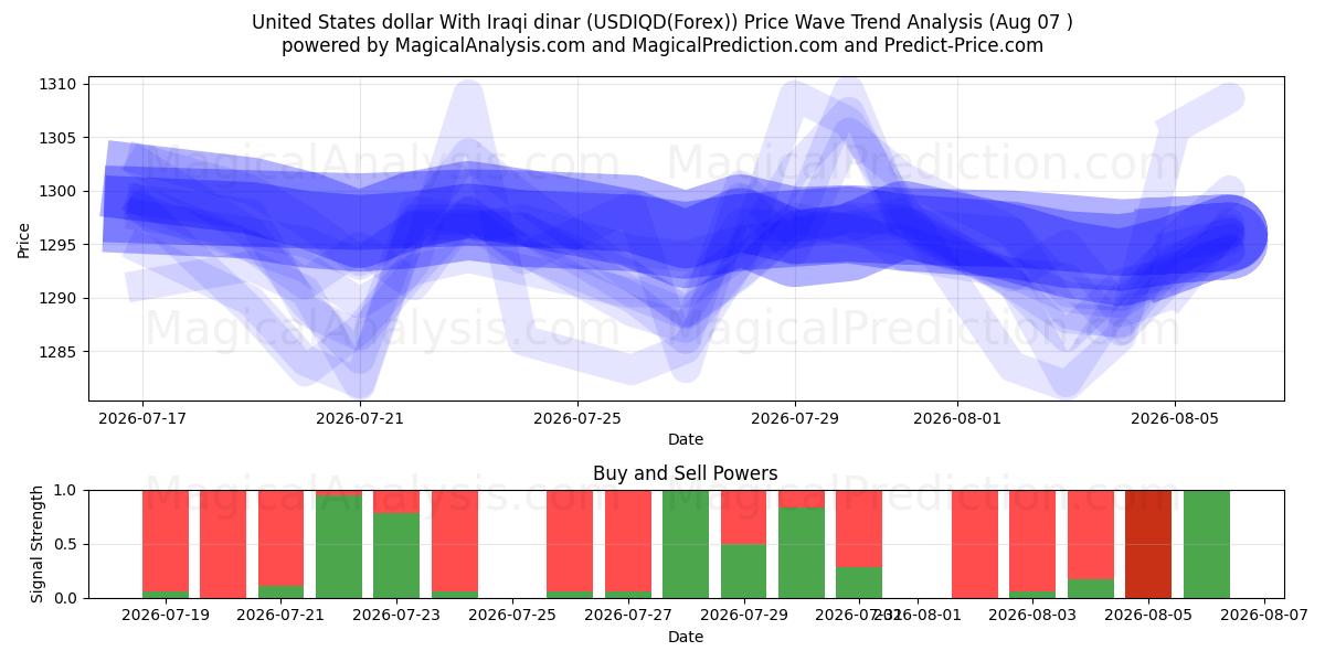  United States dollar With Iraqi dinar (USDIQD(Forex)) Support and Resistance area (06 Aug) 