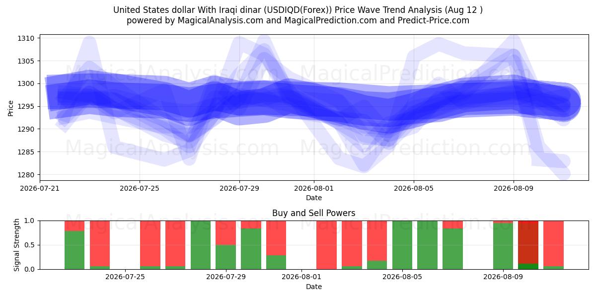  Amerikanske dollar med irakiske dinarer (USDIQD(Forex)) Support and Resistance area (11 Aug) 