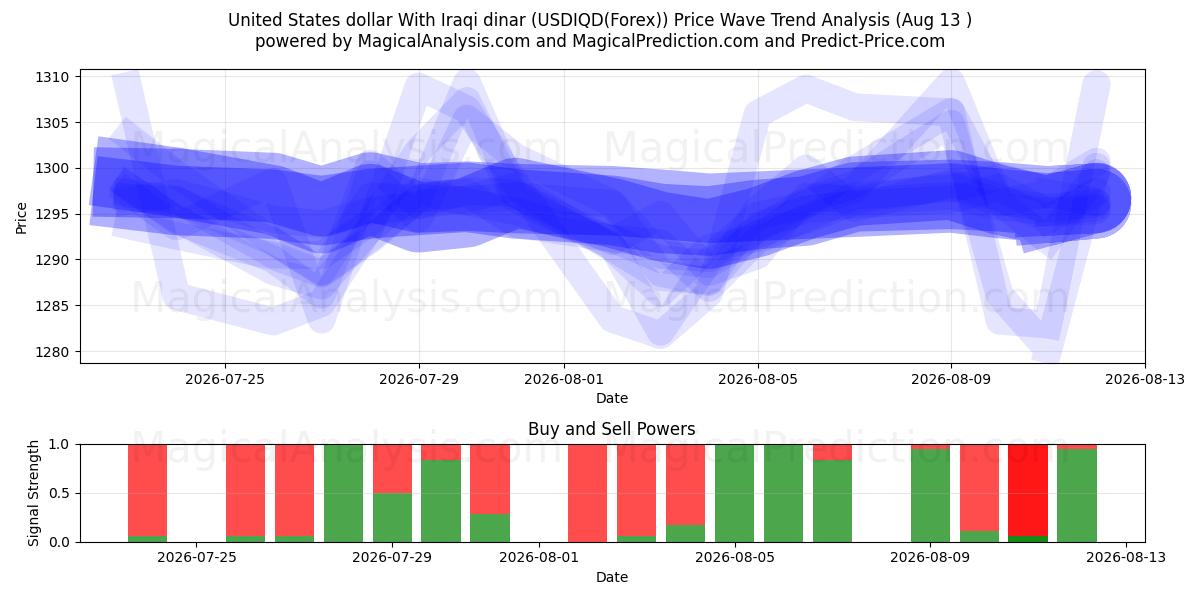  Доллар США к иракскому динару (USDIQD(Forex)) Support and Resistance area (12 Aug) 