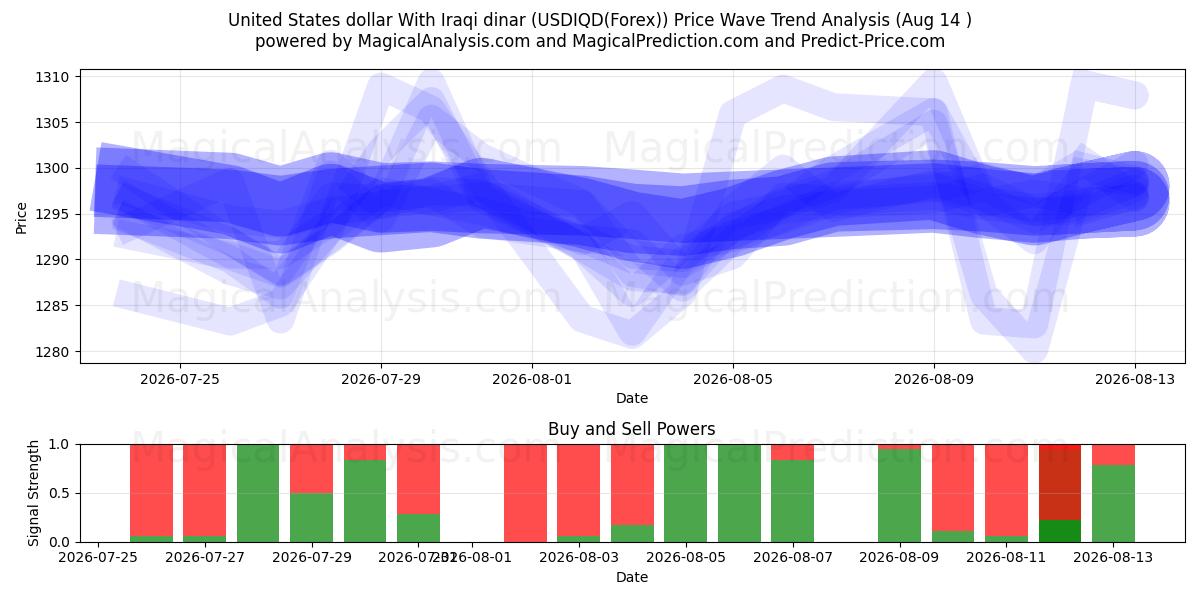  دلار آمریکا با دینار عراق (USDIQD(Forex)) Support and Resistance area (13 Aug) 