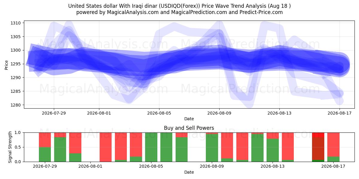  Yhdysvaltain dollari Irakin dinaarin kanssa (USDIQD(Forex)) Support and Resistance area (17 Aug) 