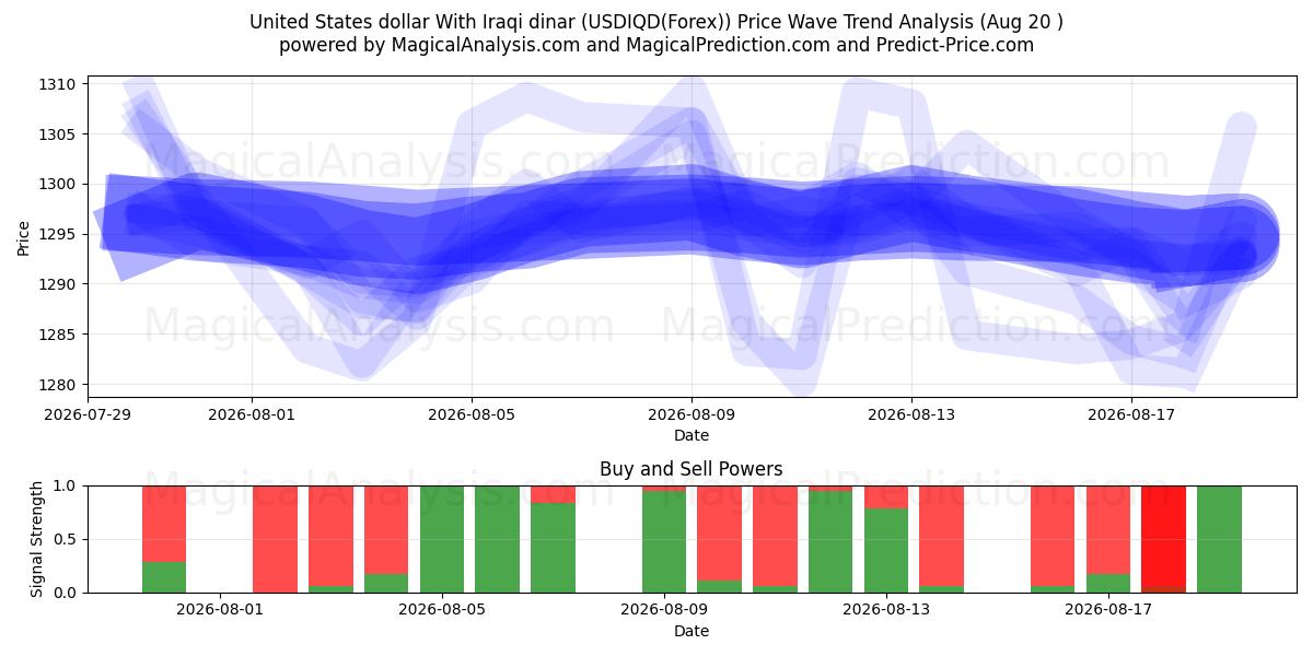  US-Dollar mit irakischem Dinar (USDIQD(Forex)) Support and Resistance area (18 Aug) 