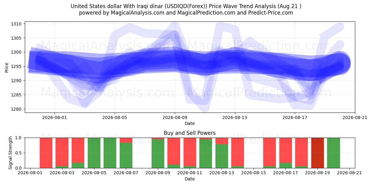  Dollaro degli Stati Uniti Con dinaro iracheno (USDIQD(Forex)) Support and Resistance area (20 Aug) 