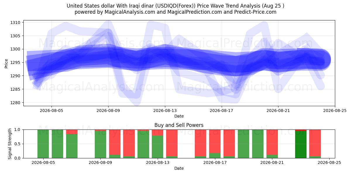 United States dollar With Iraqi dinar (USDIQD(Forex)) Support and Resistance area (24 Aug) 