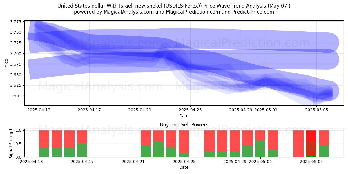  United States dollar With Israeli new shekel (USDILS(Forex)) Support and Resistance area (06 May) 