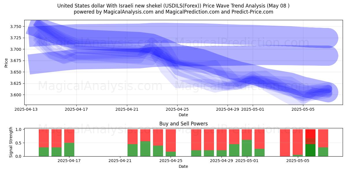  US-Dollar mit israelischem neuen Schekel (USDILS(Forex)) Support and Resistance area (08 May) 