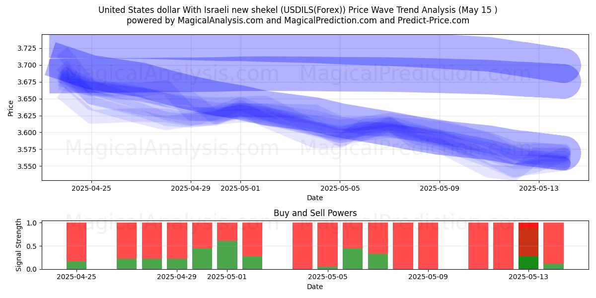  美元 与以色列新谢克尔 (USDILS(Forex)) Support and Resistance area (15 May) 