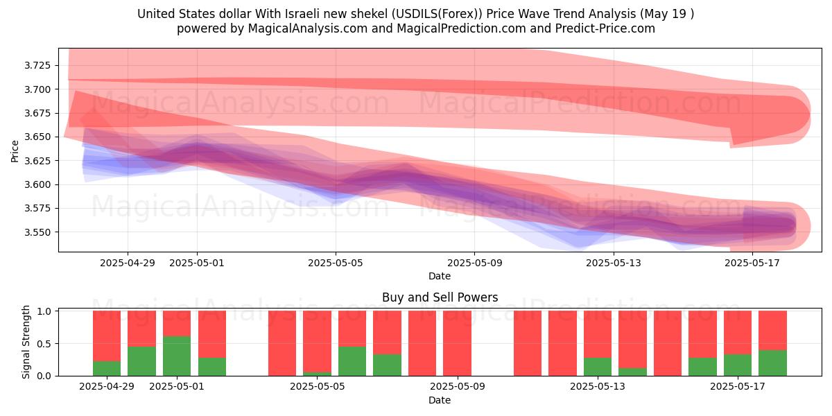  United States dollar With Israeli new shekel (USDILS(Forex)) Support and Resistance area (19 May) 