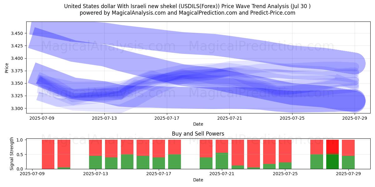  Amerikaanse dollar met Israëlische nieuwe sjekel (USDILS(Forex)) Support and Resistance area (28 Jul) 