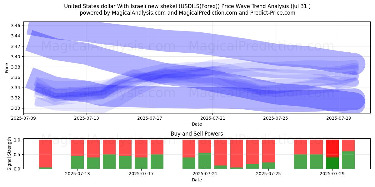  United States dollar With Israeli new shekel (USDILS(Forex)) Support and Resistance area (29 Jul) 