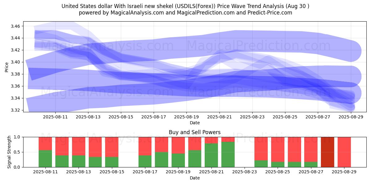  Amerikanske dollar med nye israelske sekel (USDILS(Forex)) Support and Resistance area (29 Aug) 
