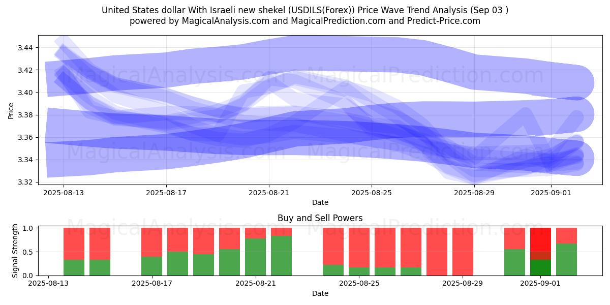  Dollaro statunitense Con il nuovo shekel israeliano (USDILS(Forex)) Support and Resistance area (01 Sep) 