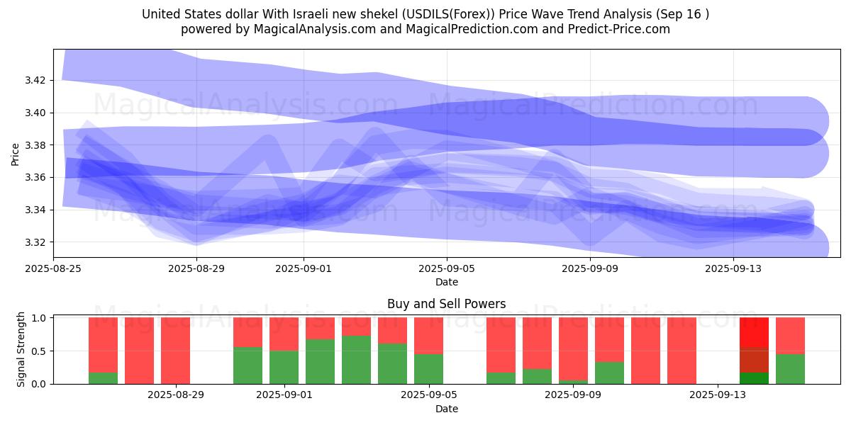  United States dollar With Israeli new shekel (USDILS(Forex)) Support and Resistance area (15 Sep) 