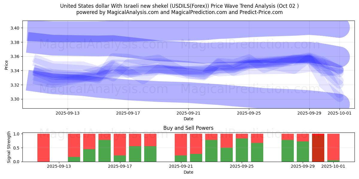  美元 与以色列新谢克尔 (USDILS(Forex)) Support and Resistance area (01 Oct) 