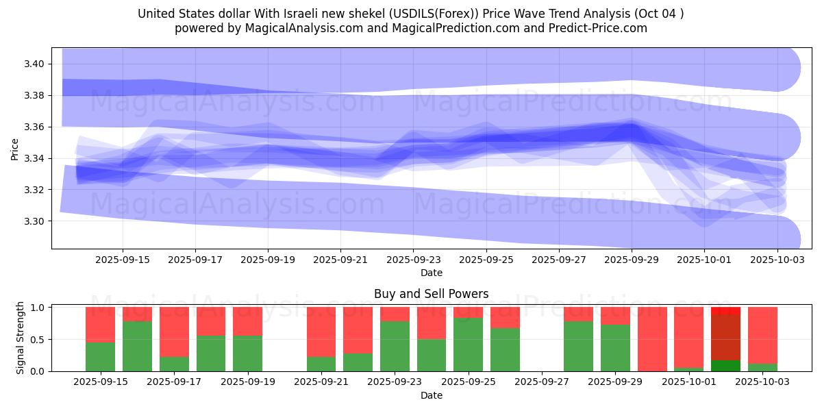  United States dollar With Israeli new shekel (USDILS(Forex)) Support and Resistance area (03 Oct) 