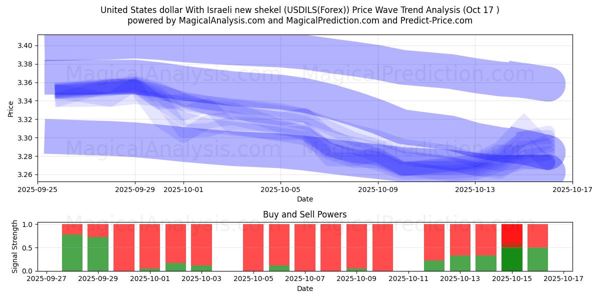  United States dollar With Israeli new shekel (USDILS(Forex)) Support and Resistance area (16 Oct) 