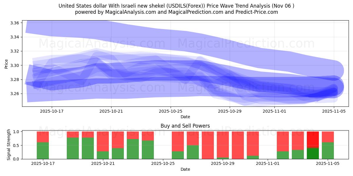  United States dollar With Israeli new shekel (USDILS(Forex)) Support and Resistance area (05 Nov) 