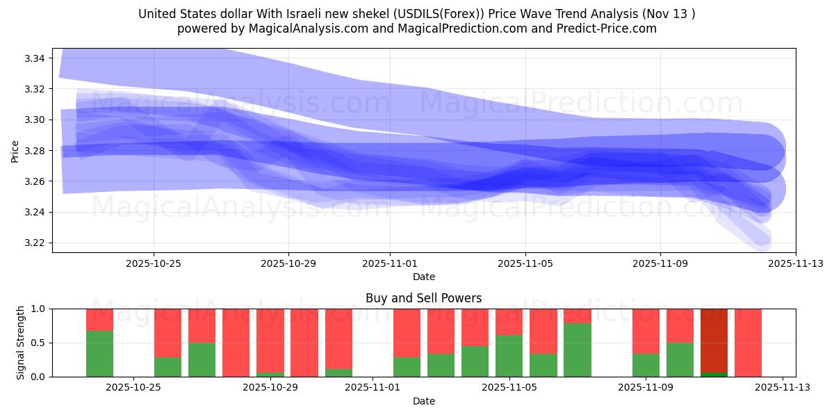  United States dollar With Israeli new shekel (USDILS(Forex)) Support and Resistance area (12 Nov) 