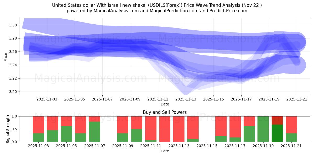  United States dollar With Israeli new shekel (USDILS(Forex)) Support and Resistance area (21 Nov) 