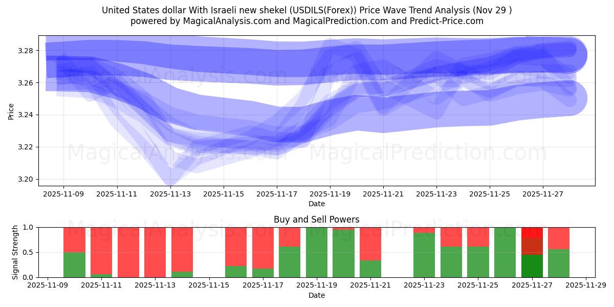  United States dollar With Israeli new shekel (USDILS(Forex)) Support and Resistance area (28 Nov) 