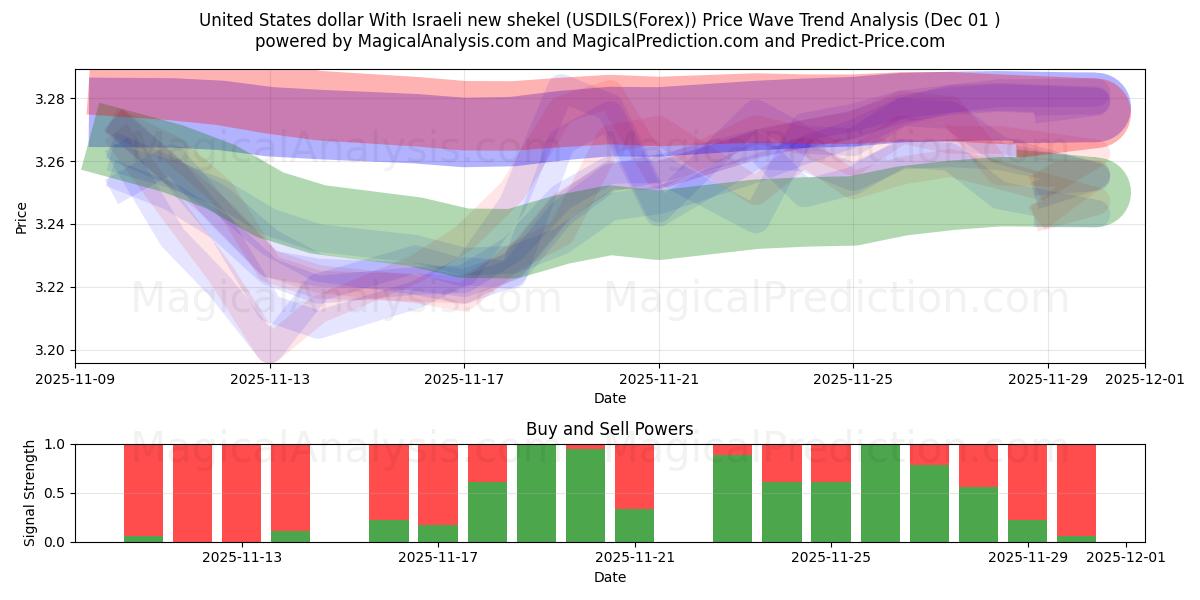  Dólar dos Estados Unidos com novo shekel israelense (USDILS(Forex)) Support and Resistance area (30 Nov) 
