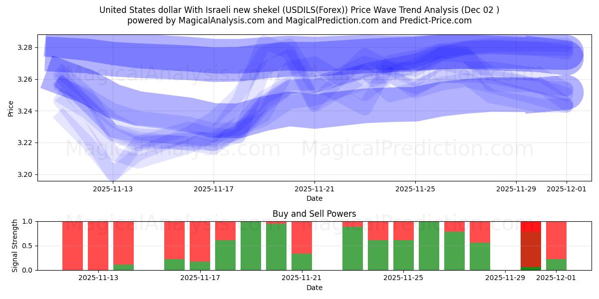  دولار الولايات المتحدة بالشيكل الإسرائيلي الجديد (USDILS(Forex)) Support and Resistance area (01 Dec) 