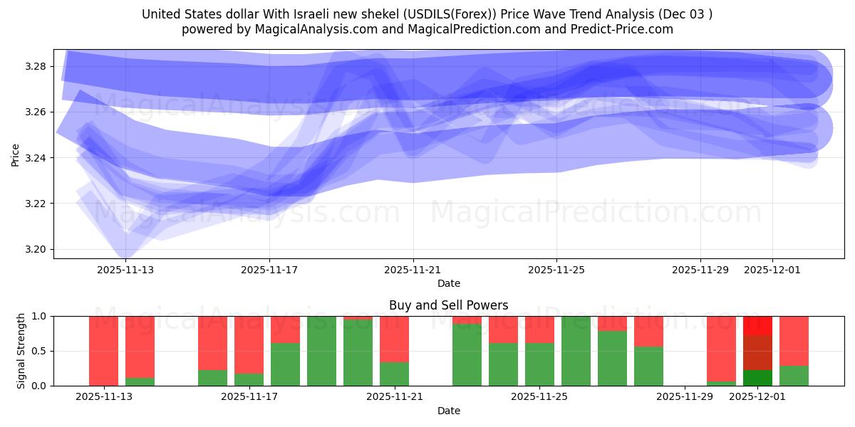  Dólar estadounidense Con nuevo séquel israelí (USDILS(Forex)) Support and Resistance area (02 Dec) 