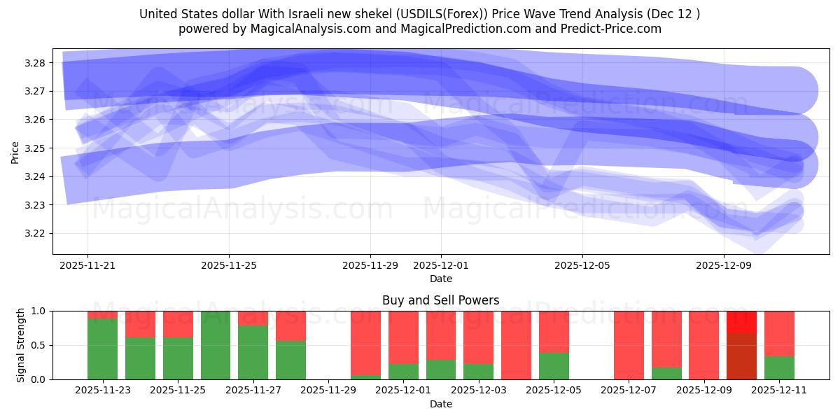  United States dollar With Israeli new shekel (USDILS(Forex)) Support and Resistance area (11 Dec) 