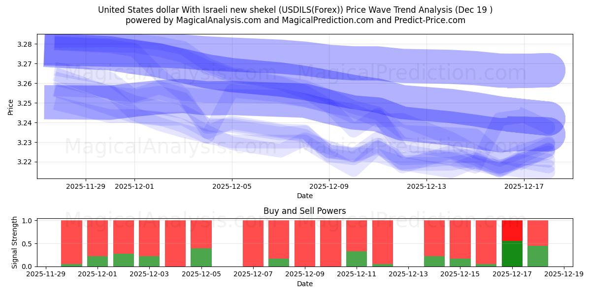  Dólar dos Estados Unidos com novo shekel israelense (USDILS(Forex)) Support and Resistance area (18 Dec) 