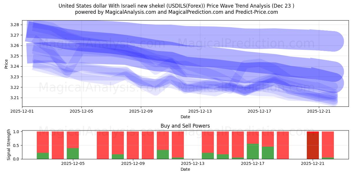  ABD doları Yeni İsrail şekeli ile (USDILS(Forex)) Support and Resistance area (22 Dec) 
