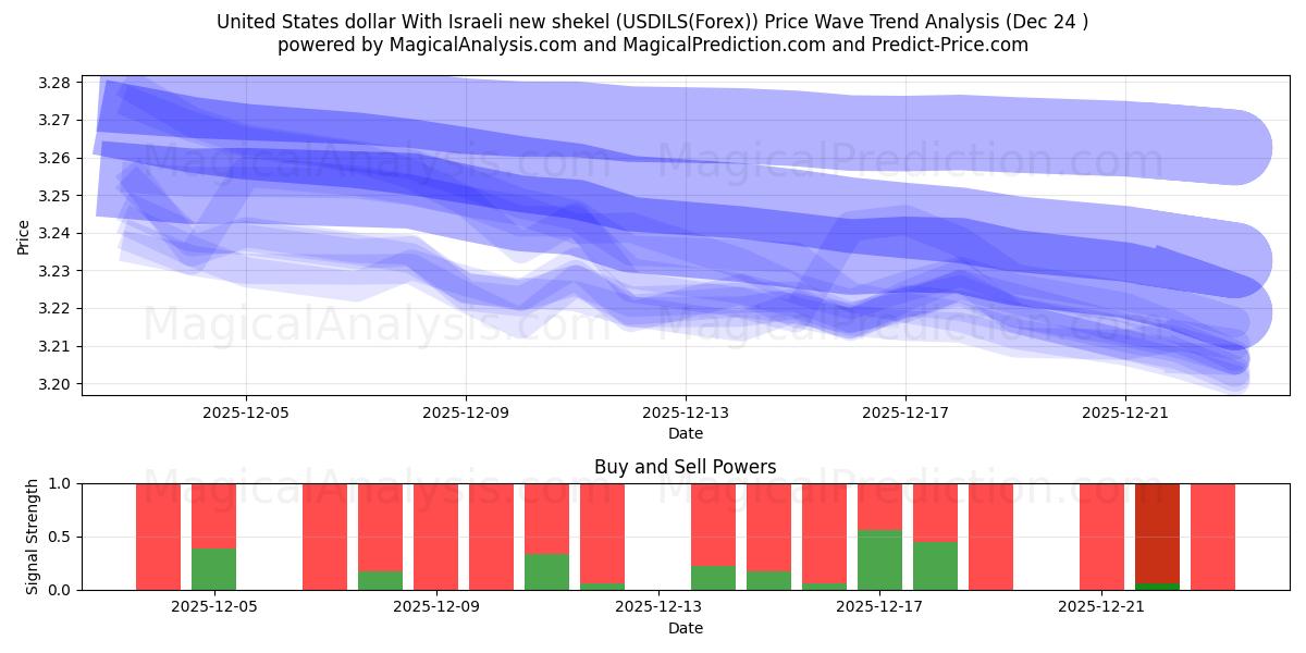  Dólar estadounidense Con nuevo séquel israelí (USDILS(Forex)) Support and Resistance area (23 Dec) 