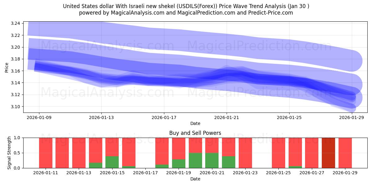  United States dollar With Israeli new shekel (USDILS(Forex)) Support and Resistance area (29 Jan) 