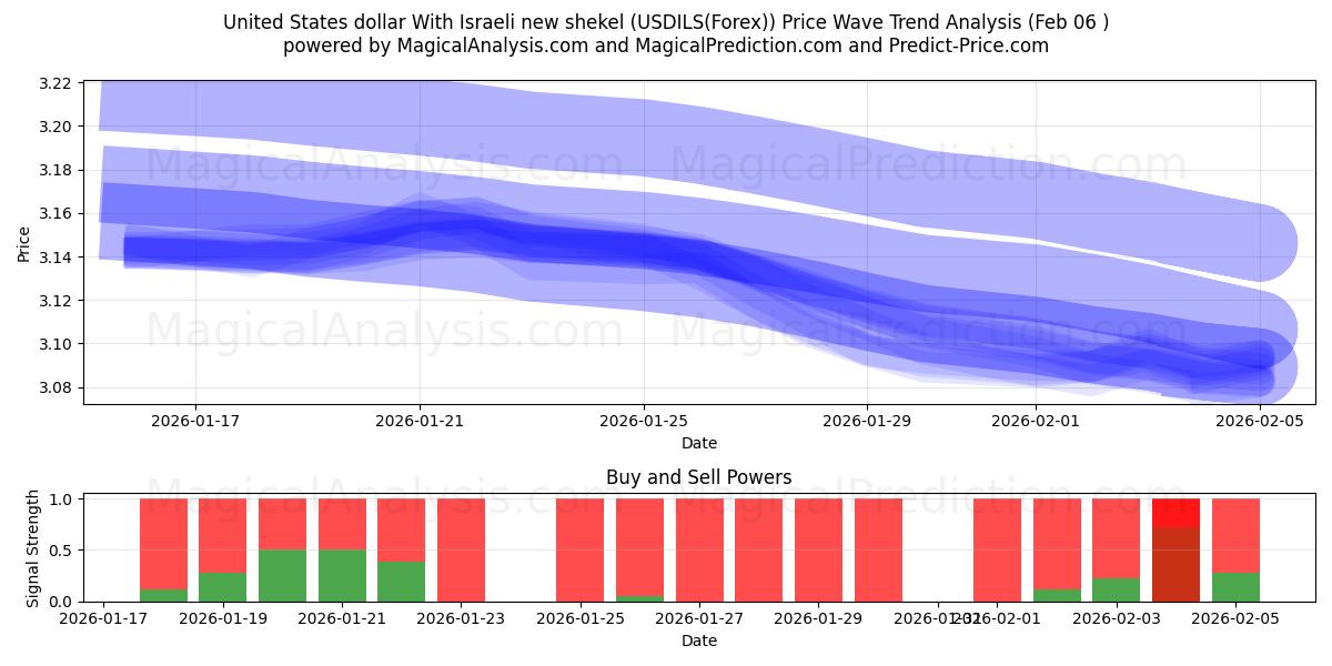  United States dollar With Israeli new shekel (USDILS(Forex)) Support and Resistance area (05 Feb) 