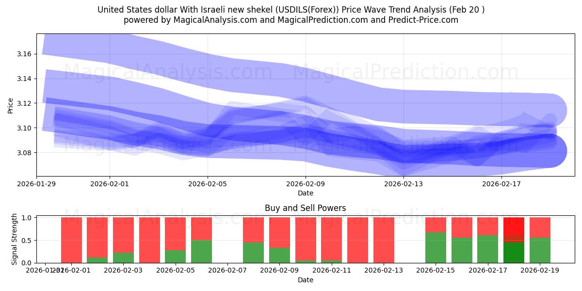  United States dollar With Israeli new shekel (USDILS(Forex)) Support and Resistance area (19 Feb) 