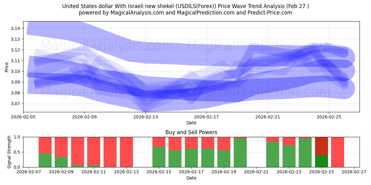  美元 与以色列新谢克尔 (USDILS(Forex)) Support and Resistance area (26 Feb) 