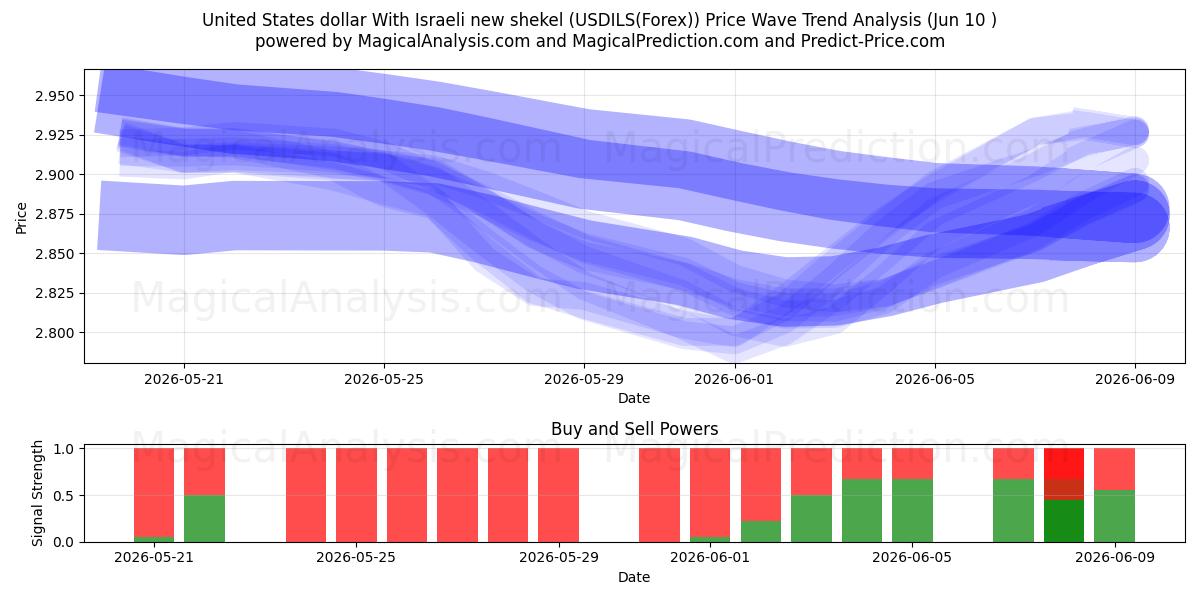  دلار آمریکا با شیکل جدید اسرائیل (USDILS(Forex)) Support and Resistance area (09 Jun) 