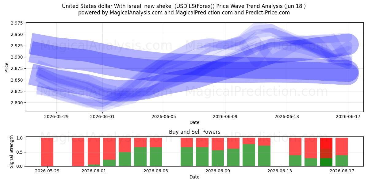  संयुक्त राज्य अमेरिका डॉलर इजरायली नई शेकेल के साथ (USDILS(Forex)) Support and Resistance area (16 Jun) 