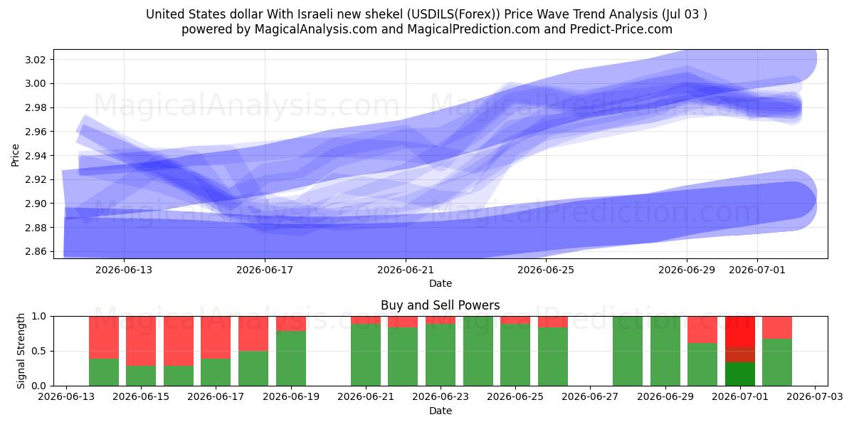  دولار الولايات المتحدة بالشيكل الإسرائيلي الجديد (USDILS(Forex)) Support and Resistance area (02 Jul) 